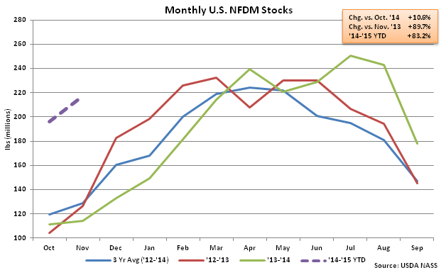 Monthly US NFDM Stocks - Jan