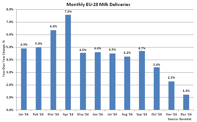 Monthly EU-28 Milk Deliveries2 - Feb