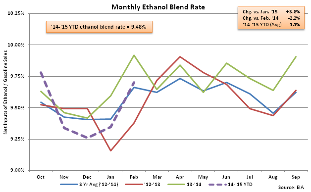 Monthly Ethanol Blend Rate 2-25-15