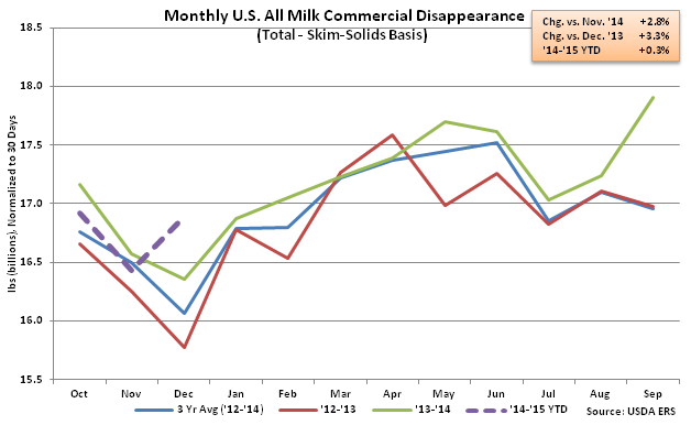 Monthly US All Milk Commercial Disappearance2 - Feb