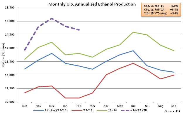 Monthly US Annualized Ethanol Production 2-25-15