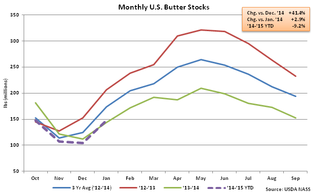Monthly US Butter Stocks - Feb