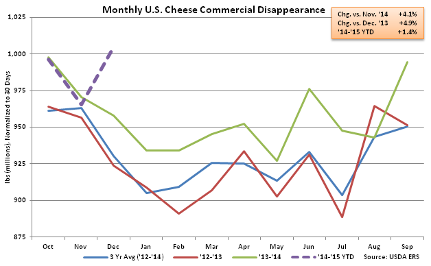 Monthly US Cheese Commercial Disappearance - Feb