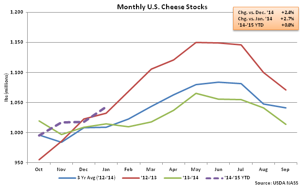 Monthly US Cheese Stocks - Feb