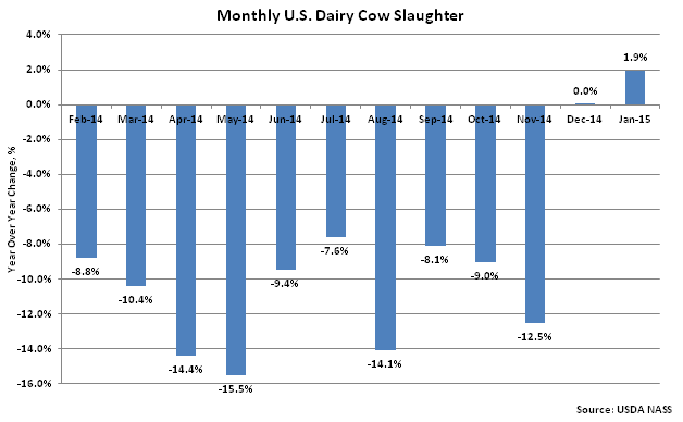 Monthly US Dairy Cow Slaughter2 - Feb