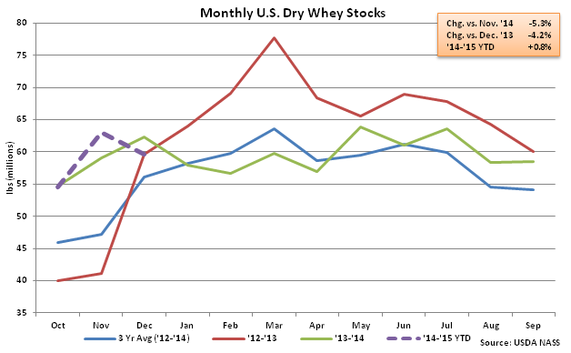 Monthly US Dry Whey Stocks - Feb