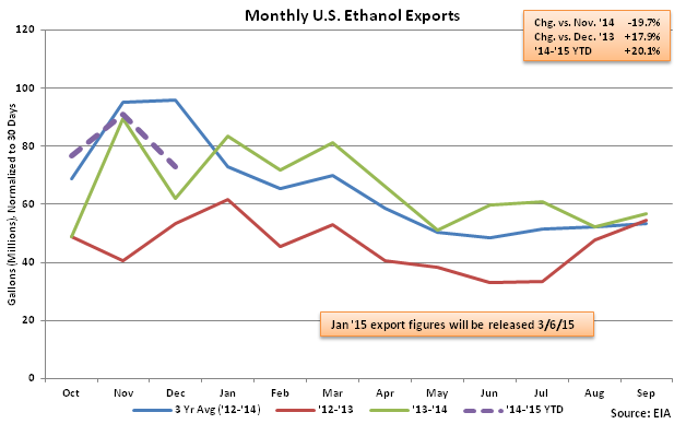 Monthly US Ethanol Exports 2-25-15