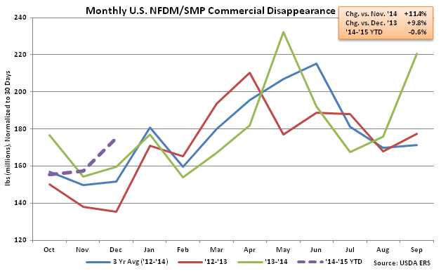 Monthly US NFDM-SMP Commercial Disappearance - Feb