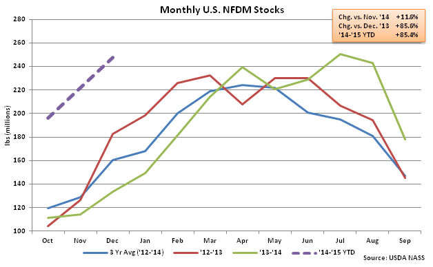 Monthly US NFDM Stocks - Feb