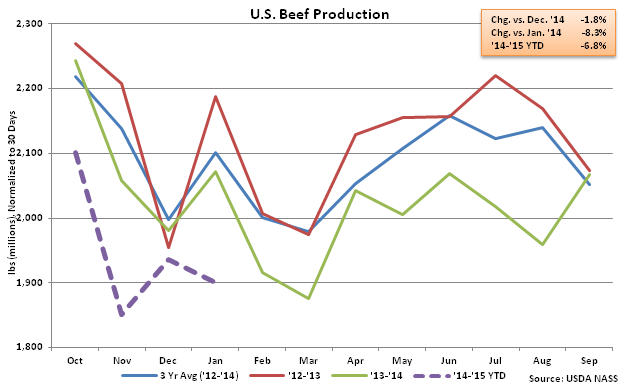 US Beef Production - Feb