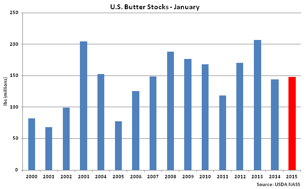US Butter Stocks Jan - Feb