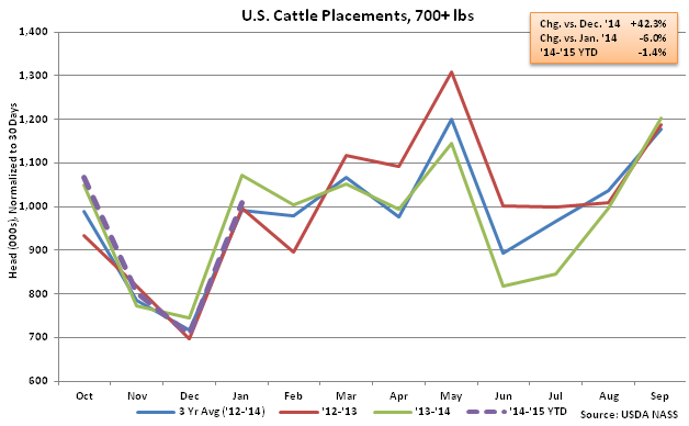 US Cattle Placements, Over 700lbs - Feb