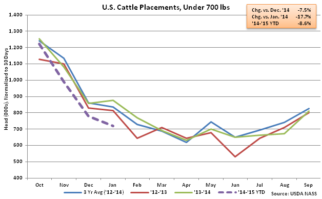US Cattle Placements, Under 700lbs - Feb