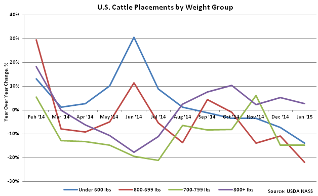 US Cattle Placements by Weight Group - Feb