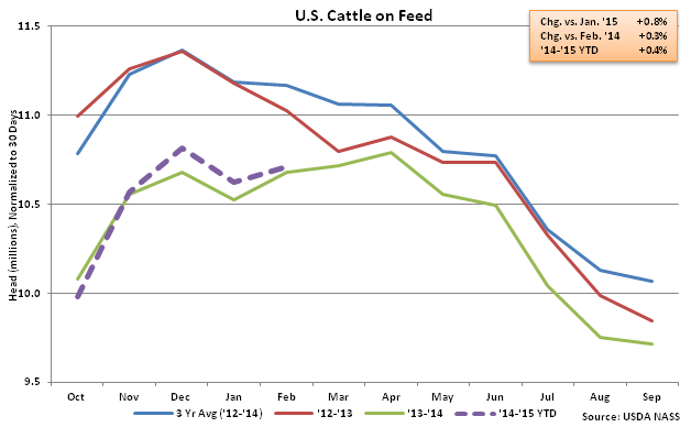 US Cattle on Feed - Feb
