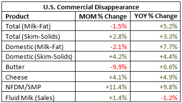 US Commerical Disappearance Table - Feb