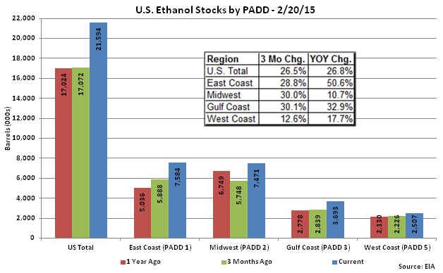 US Ethanol Stocks by PADD 2-20-15