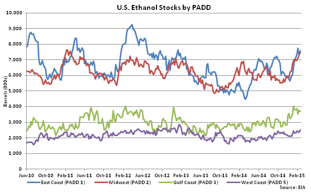 US Ethanol Stocks by PADD 2-25-15