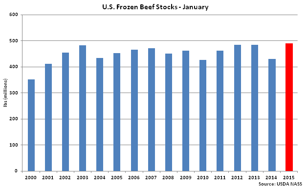 US Frozen Beef Stocks Jan - Feb