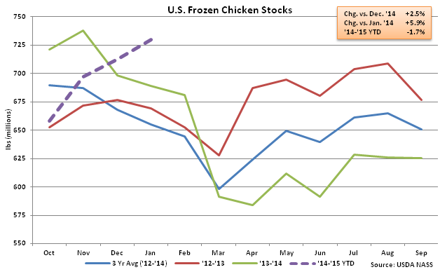 US Frozen Chicken Stocks - Feb