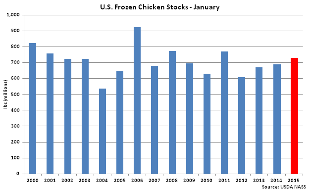 US Frozen Chicken Stocks Jan - Feb