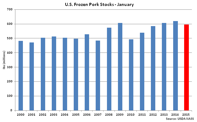US Frozen Pork Stocks Jan - Feb