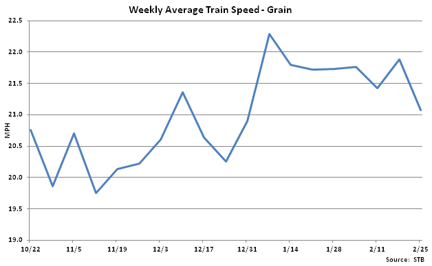 Weekly Average Train Speed-Grain - Feb 26