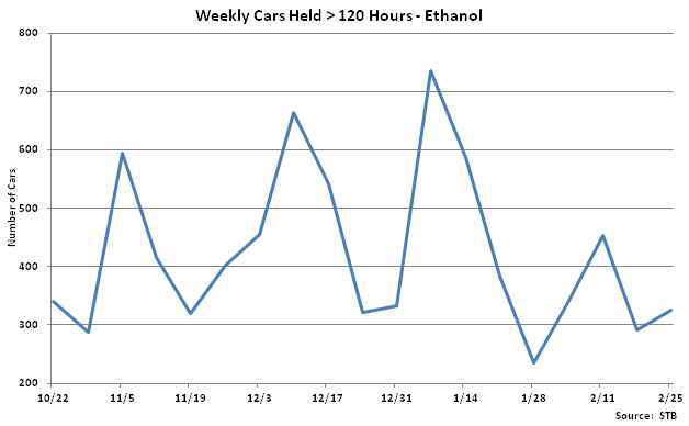 Weekly Cars Held Greater Than 120 Hours-Ethanol - Feb 26