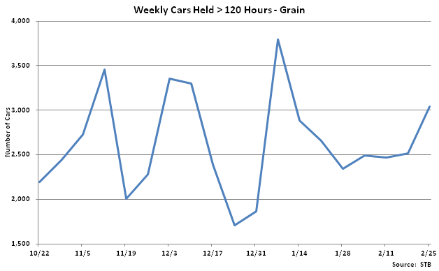 Weekly Cars Held Greater Than 120 Hours-Grain - Feb 26