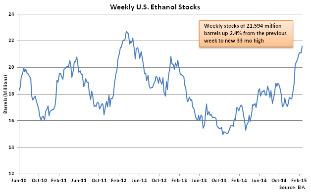 Weekly US Ethanol Stocks 2-25-15