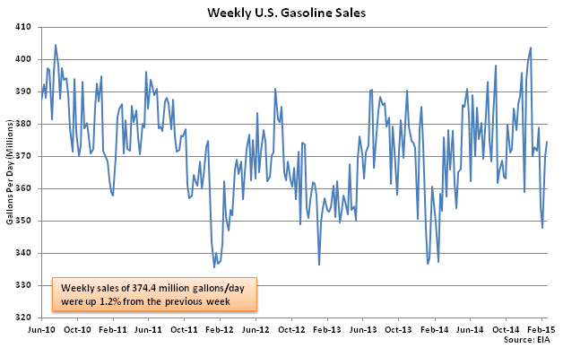 Weekly US Gasoline Sales 2-25-15