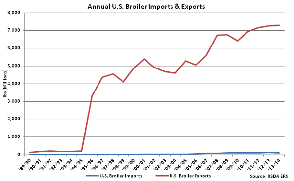 Annual US Broiler Imports and Exports - Mar