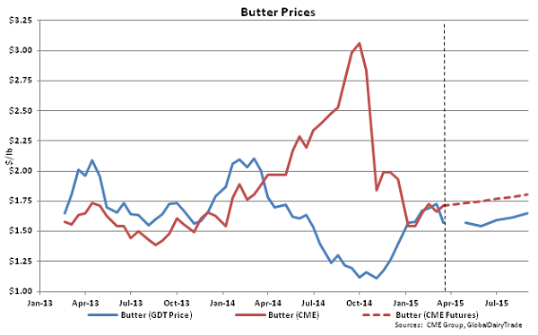 Butter Prices - Mar 17
