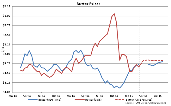 Butter Prices - Mar 3