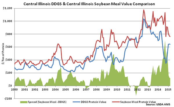 Central IL DDGS & SM Value Comparison - Mar
