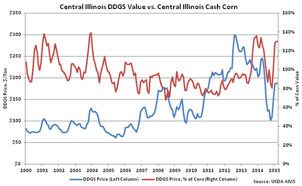 Central IL DDGS Value vs Central IL Cash Corn - Mar