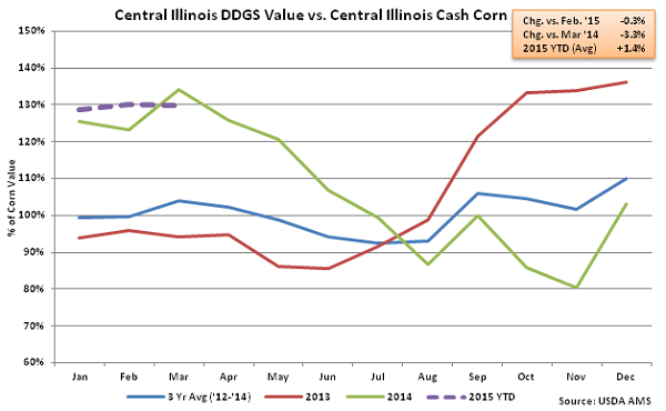 Central IL DDGS Value vs Central IL Cash Corn2 - Mar