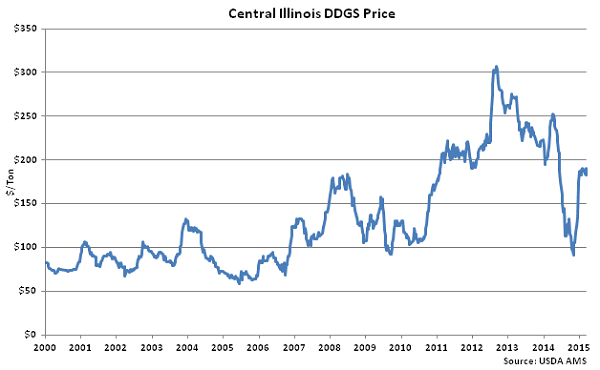 Central Illinois DDGS Price - Mar