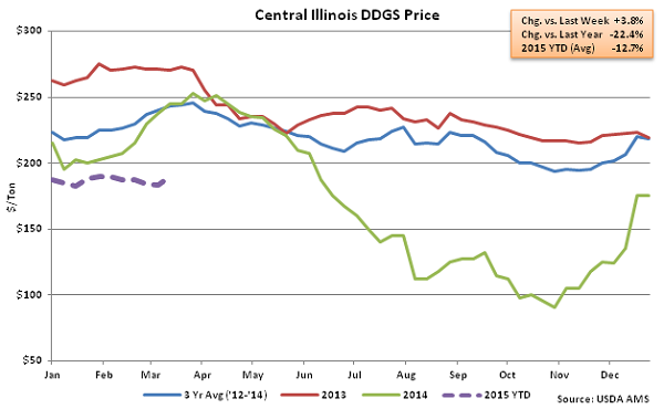 Central Illinois DDGS Price2 - Mar
