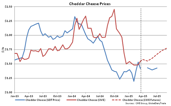 Cheddar Cheese Prices - Mar 17