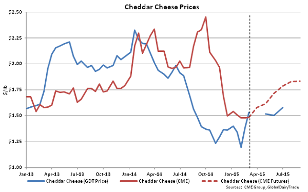 Cheddar Cheese Prices - Mar 3