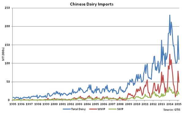 Chinese Dairy Imports - Mar