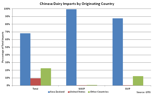 Chinese Dairy Imports by Originating Country - Mar