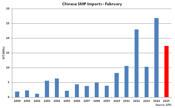 Chinese SMP Imports Feb - Mar