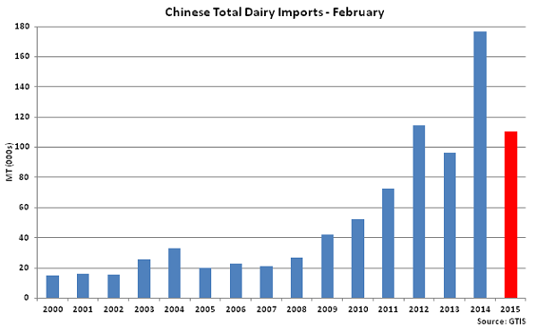 Chinese Total Dairy Imports Feb  - Mar