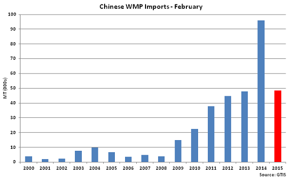 Chinese WMP Imports Feb - Mar
