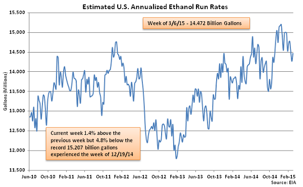 Estimated US Annualized Ethanol Run Rates 3-11-15