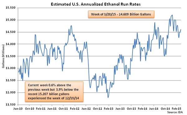 Estimated US Annualized Ethanol Run Rates 3-25-15