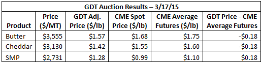 GDT Auction Results 3-17-15