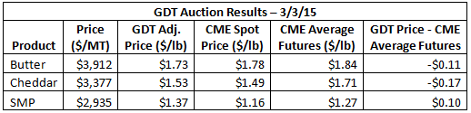 GDT Auction Results 3-3-15